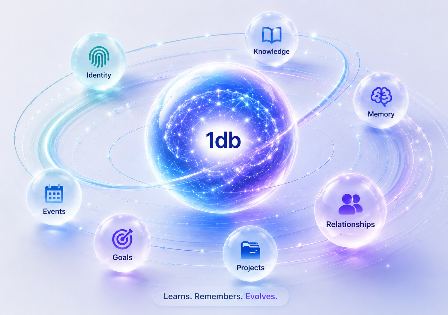 1db persistent intelligence surrounded by identity, knowledge, memory, relationships, projects, goals, and events.